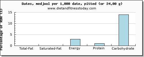 total fat and nutritional content in fat in dates